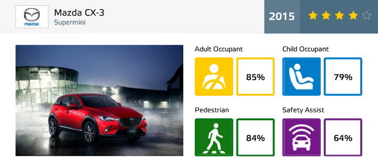EURO NCAP: Referências na segurança! 47