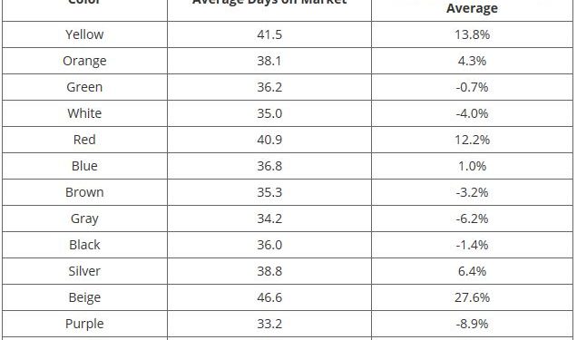 Estas são as piores cores para ter num automóvel na altura da venda! 13