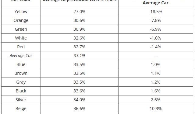 Estas são as piores cores para ter num automóvel na altura da venda! 14
