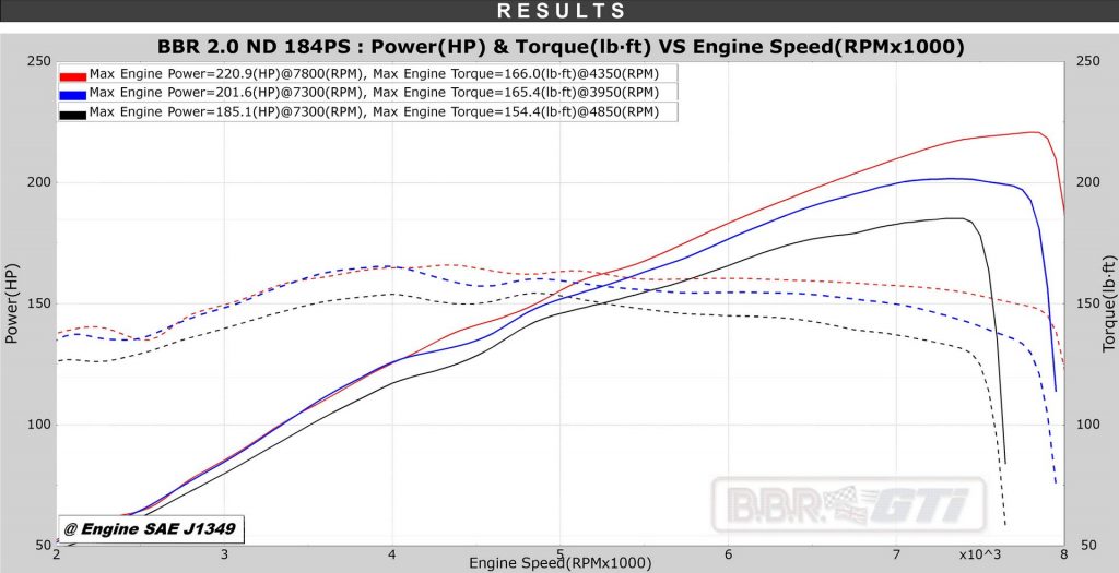 BBR apodera-se do Mazda MX-5 e oferece-lhe mais performance! 18 BBR apodera-se do Mazda MX-5 e oferece-lhe mais performance! 18