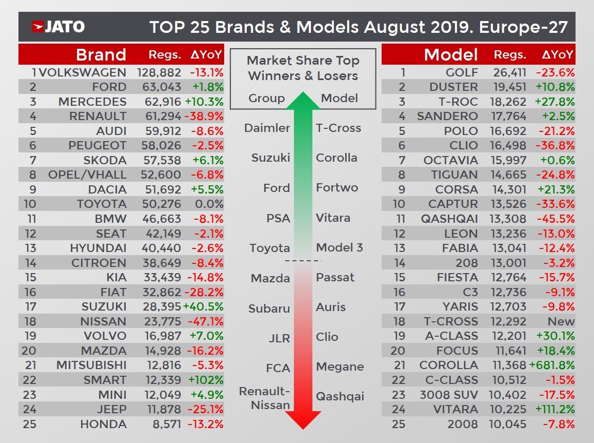 Dacia Duster é o segundo automóvel mais vendido na Europa! 14