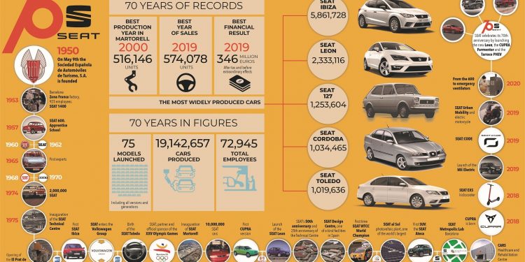 Seat 70 anos de história 16