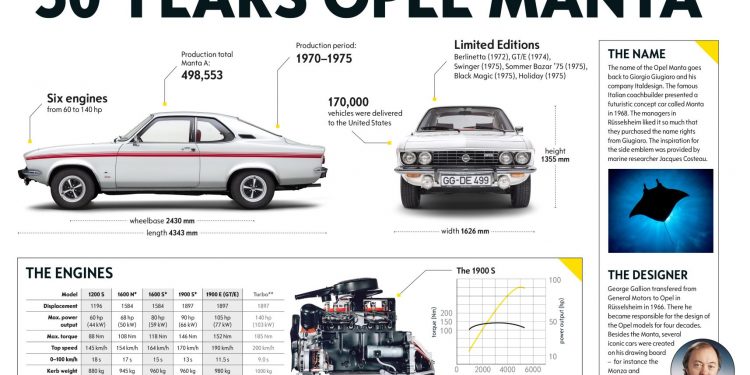 Um peixe chamado Manta: o lendário Opel celebra 50 Anos 14
