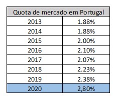 Quota de mercado histórica atingida pela Volvo em Portugal 14