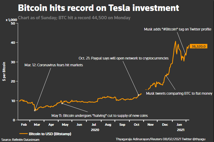 Tesla investe 1,5 mil milhões de dólares em criptomoeda! 14