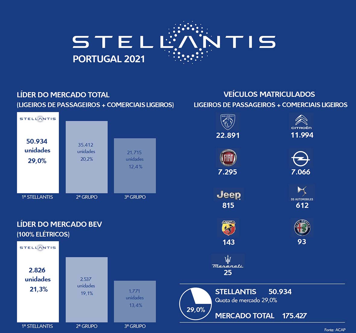 Stellantis registou sólida liderança no mercado português em 2021 14