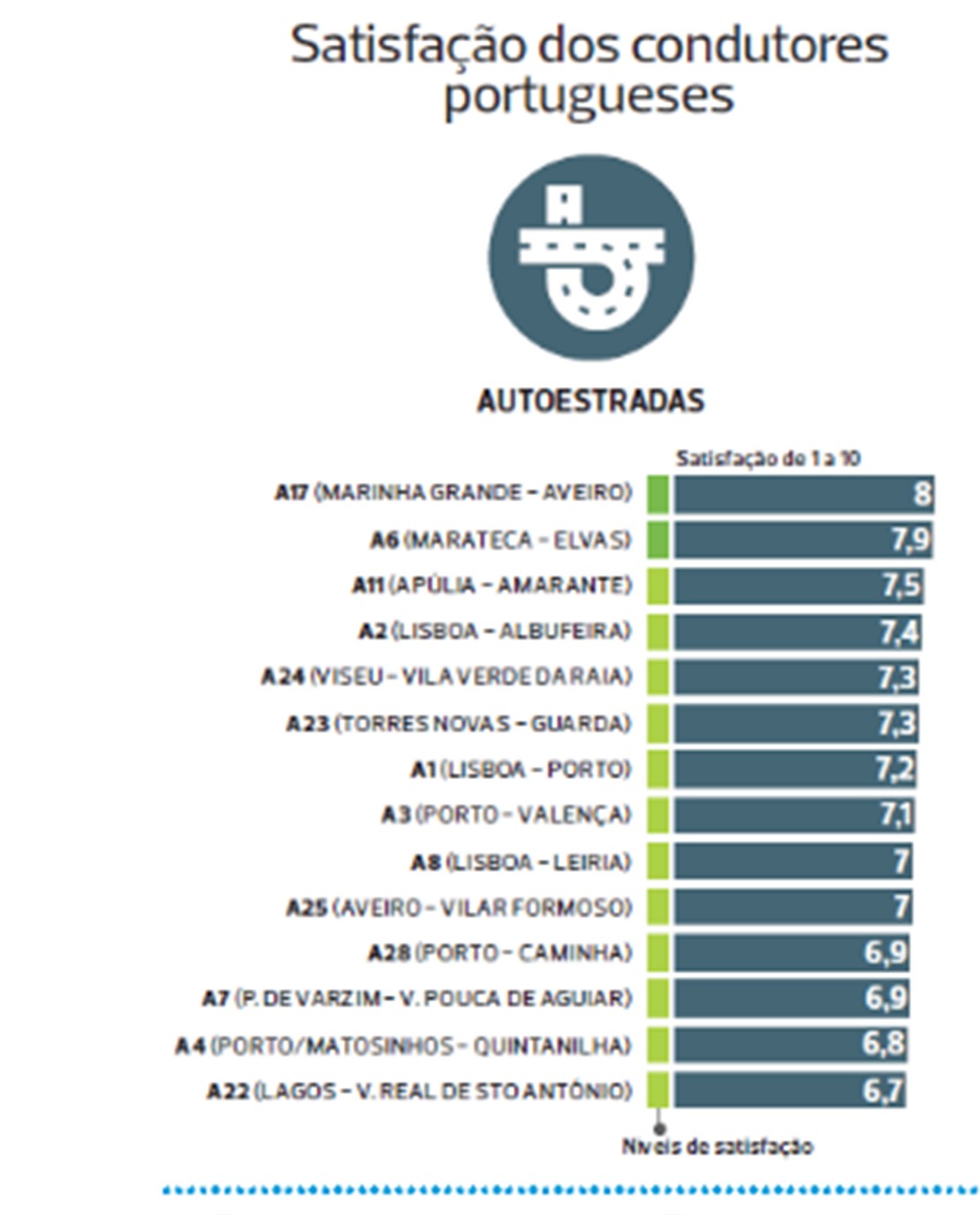 DECO PROTESTE revela que portugueses estão pouco satisfeitos com as estradas portuguesas 15
