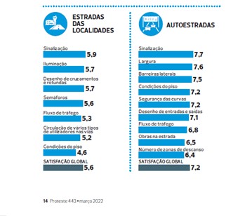 DECO PROTESTE revela que portugueses estão pouco satisfeitos com as estradas portuguesas 16