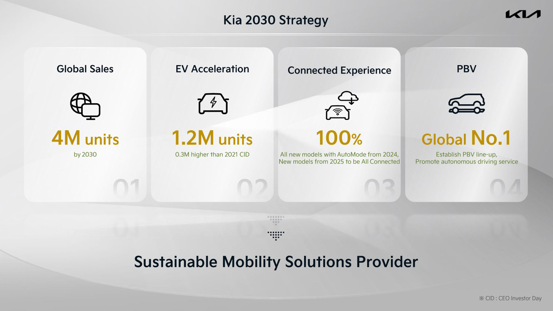 Kia anuncia metas para liderar mobilidade sustentável até 2030 18