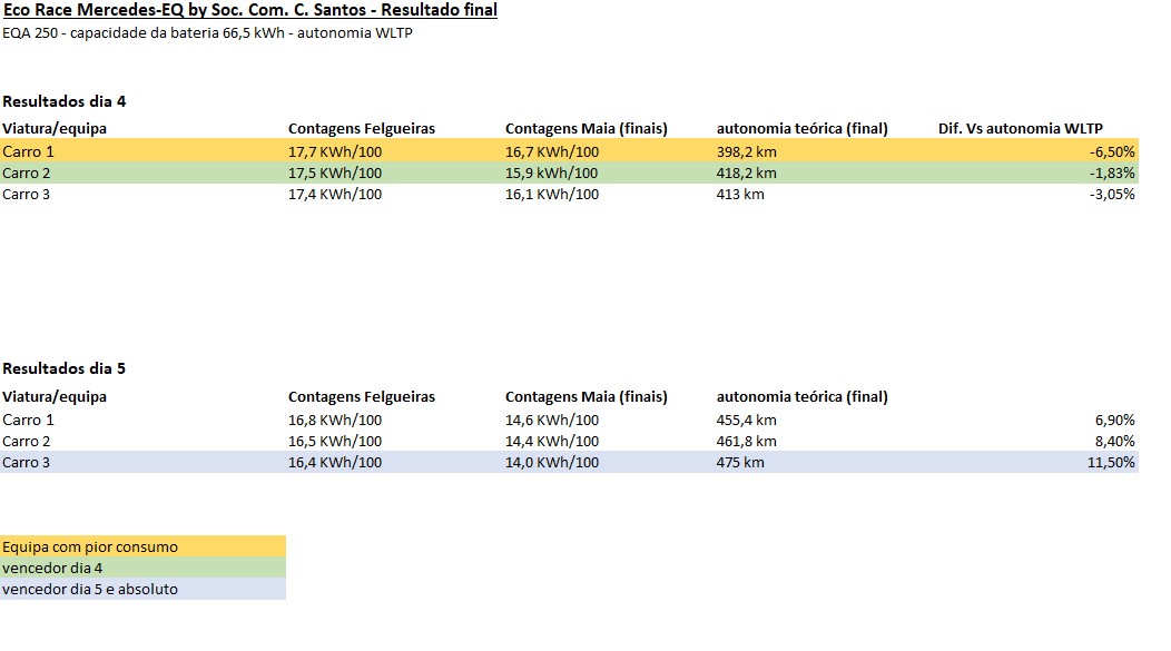 EQA 250 supera autonomia estimada na Eco Race Mercedes-EQ by Soc. Com. C. Santos 13