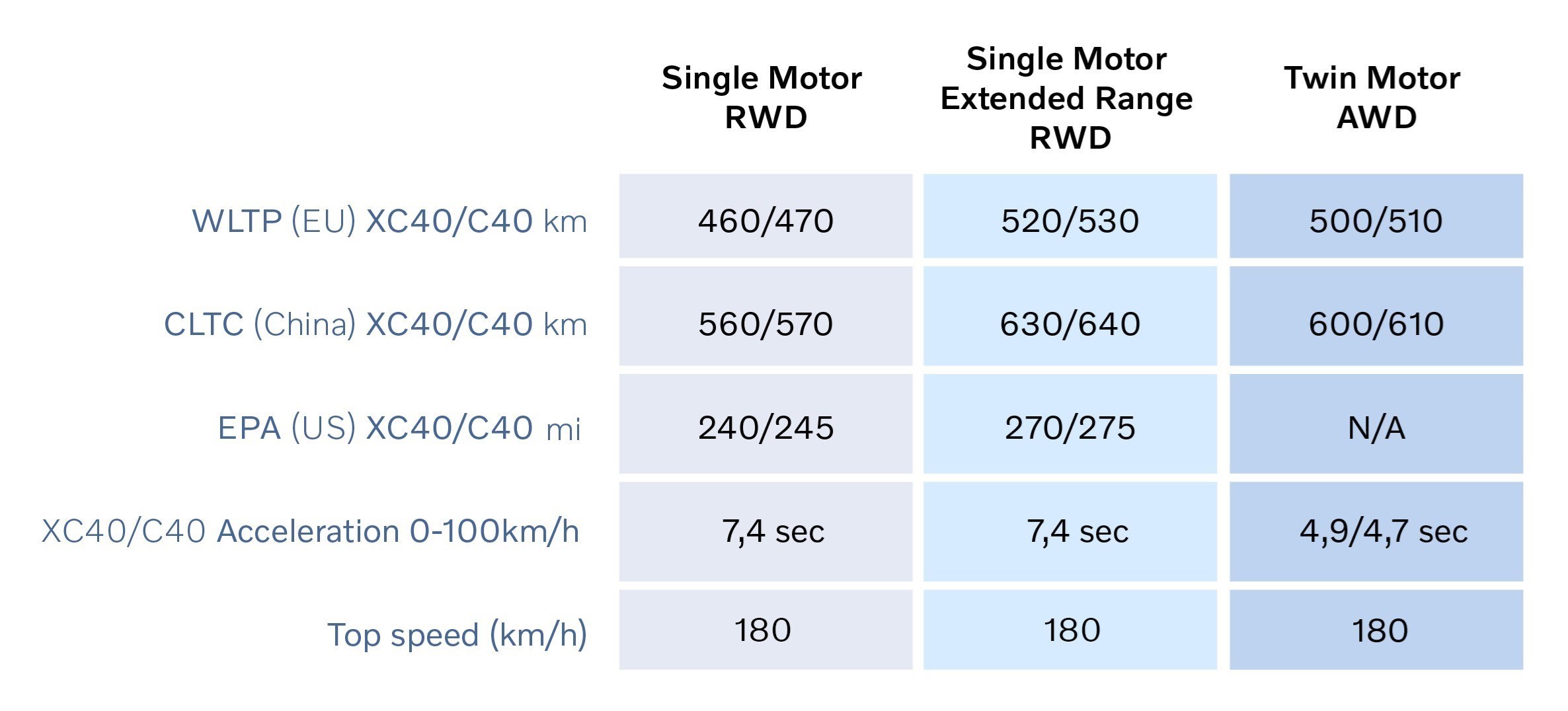 Novos Volvo C40 Recharge e XC40 Recharge 14