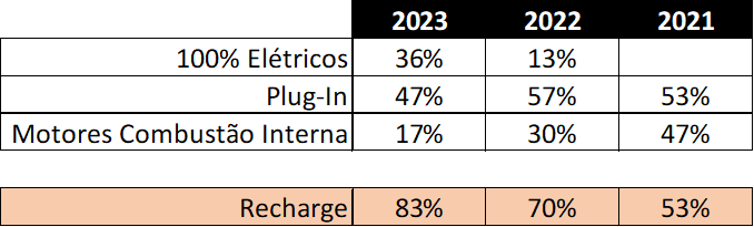 Eletrificação da Volvo em Portugal com números históricos 15