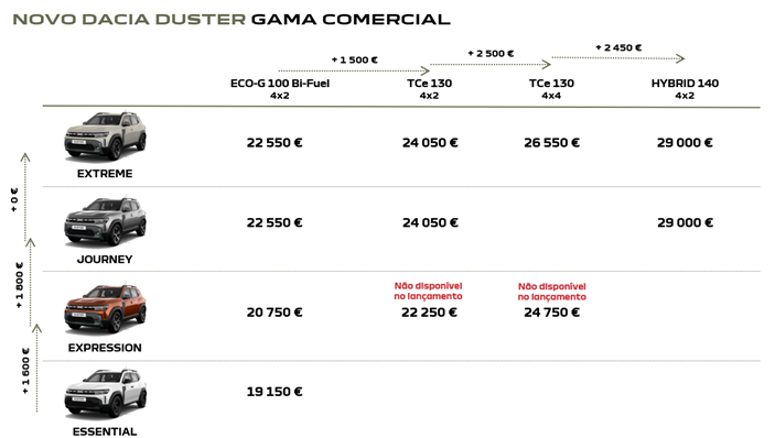 Novo Duster: Preços e abertura de encomendas em Portugal 19