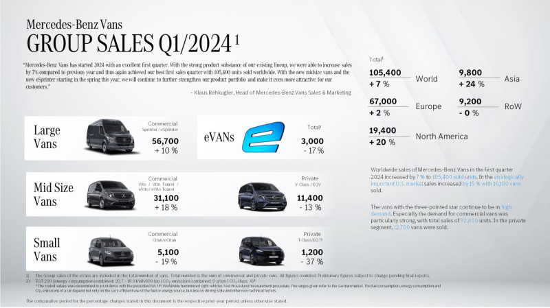 Mercedes-Benz com vendas de 568.400 veículos ligeiros de passageiros e comerciais ligeiros no primeiro trimestre de 2024 15