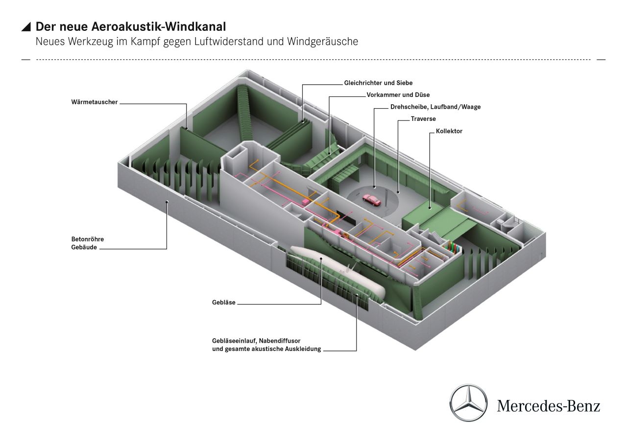 Aerodinâmica na Mercedes-Benz: Menor resistência ao ar, maior eficiência e menor consumo de energia 22